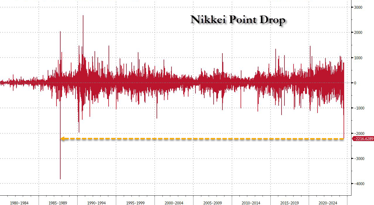 “It’s A Disaster” Japanese Stocks Suffer Biggest Point Drop Since